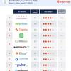 Tesla and Fastned top Zapmap charging network survey