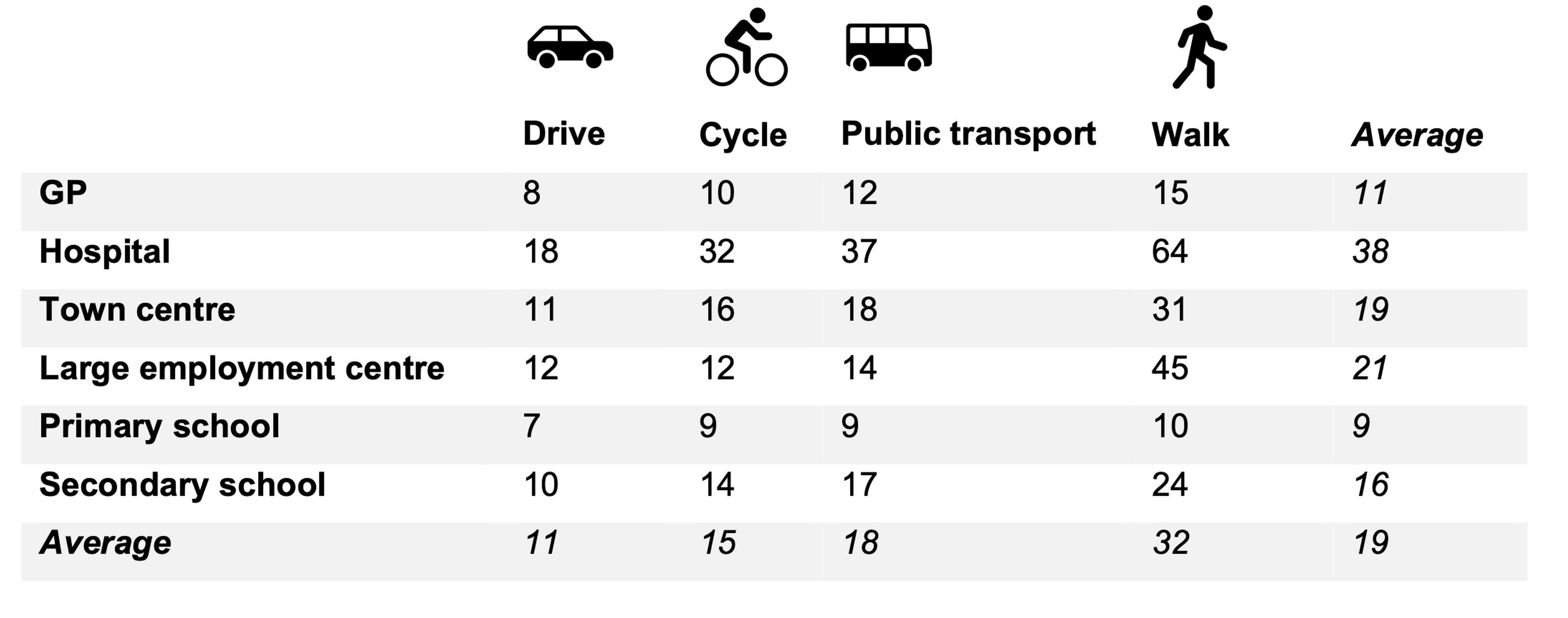 Average travel times (minutes) from the average of all approved new homes in the study to all destinations by transport type