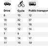 Public transport still trails behind cars at new housing developments