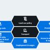 New Land Use Transport Interaction ‘rapid test’ model developed by Steer