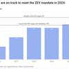 The ZEV Mandate fuels the UK’s EV boom