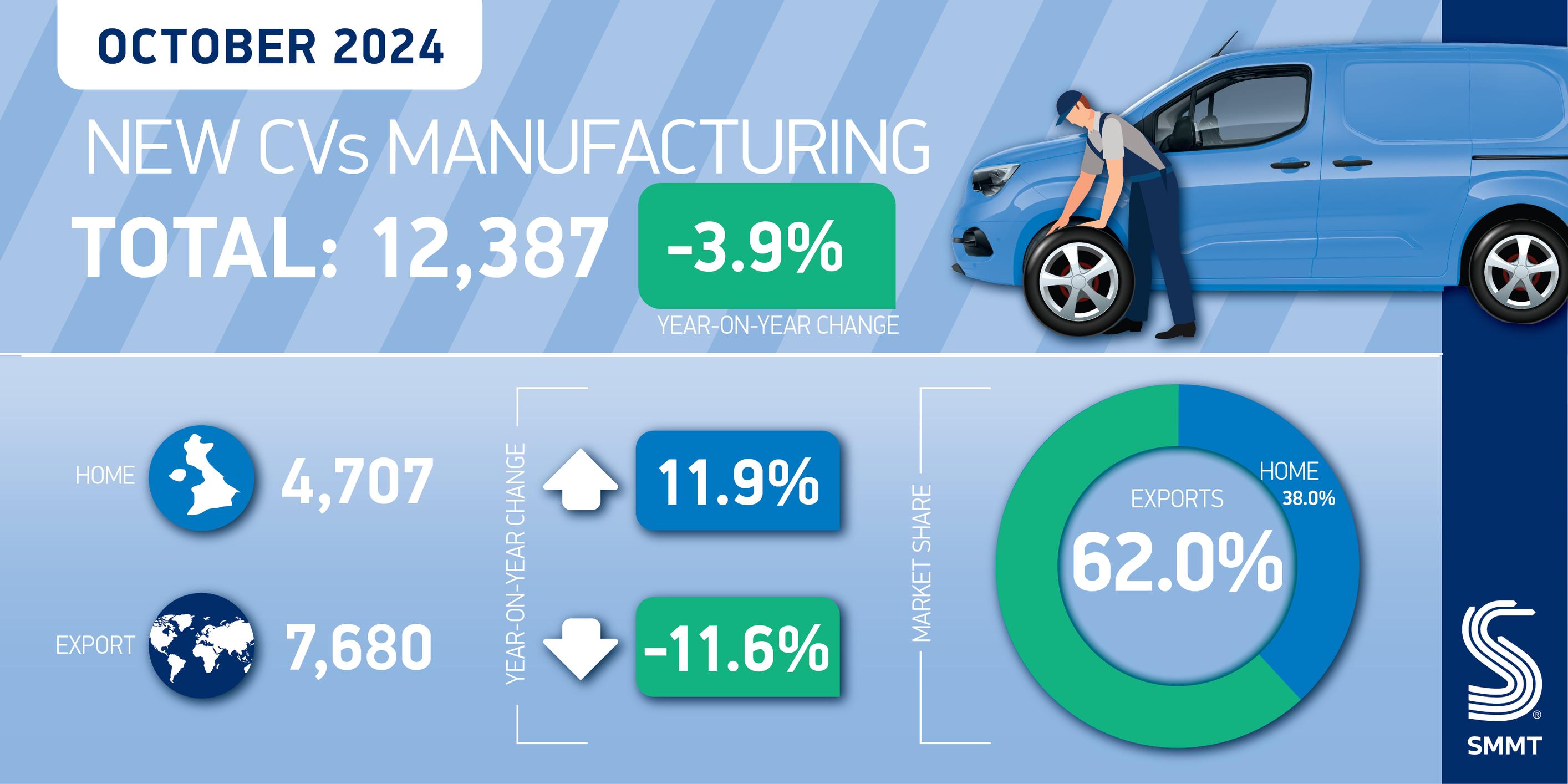 Commercial vehicle production records best January-October performance in 16 years