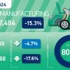 Car output slips in October as UK and EU markets stall