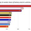 Global EV sales rise as petrol and diesel vehicle decline