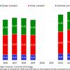 Cycling levels in London rising but public transport use still below pre-pandemic levels