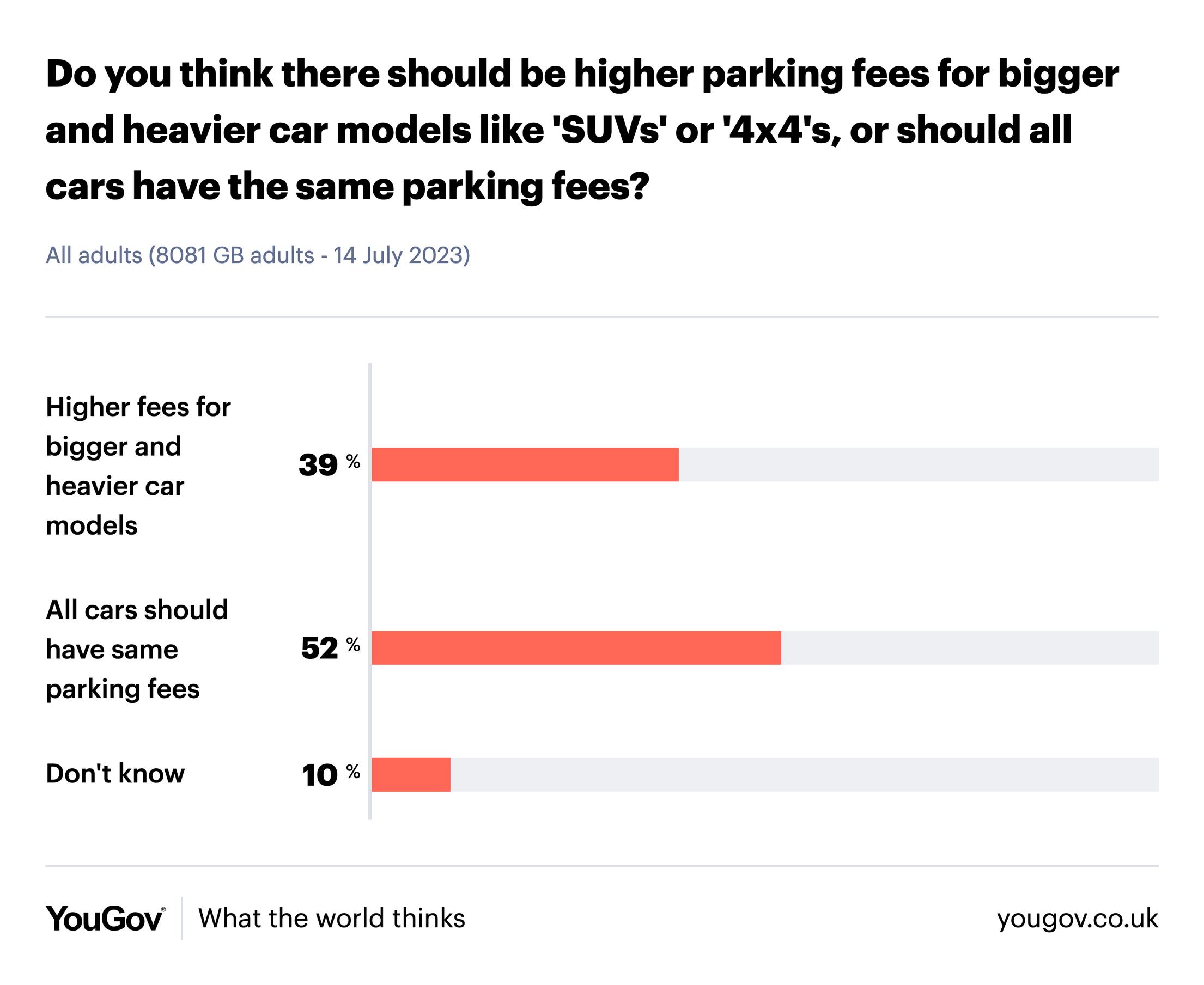 What do the public think? - A YouGov poll conducted in 2023 found 39% of adults thought there should be higher parking fees for bigger and heavier cars, while 52% thought all cars should have the same parking fees. The outcome was closer in London, with 45% thinking bigger cars should pay higher fees, and 44% thinking they should not be charged more.