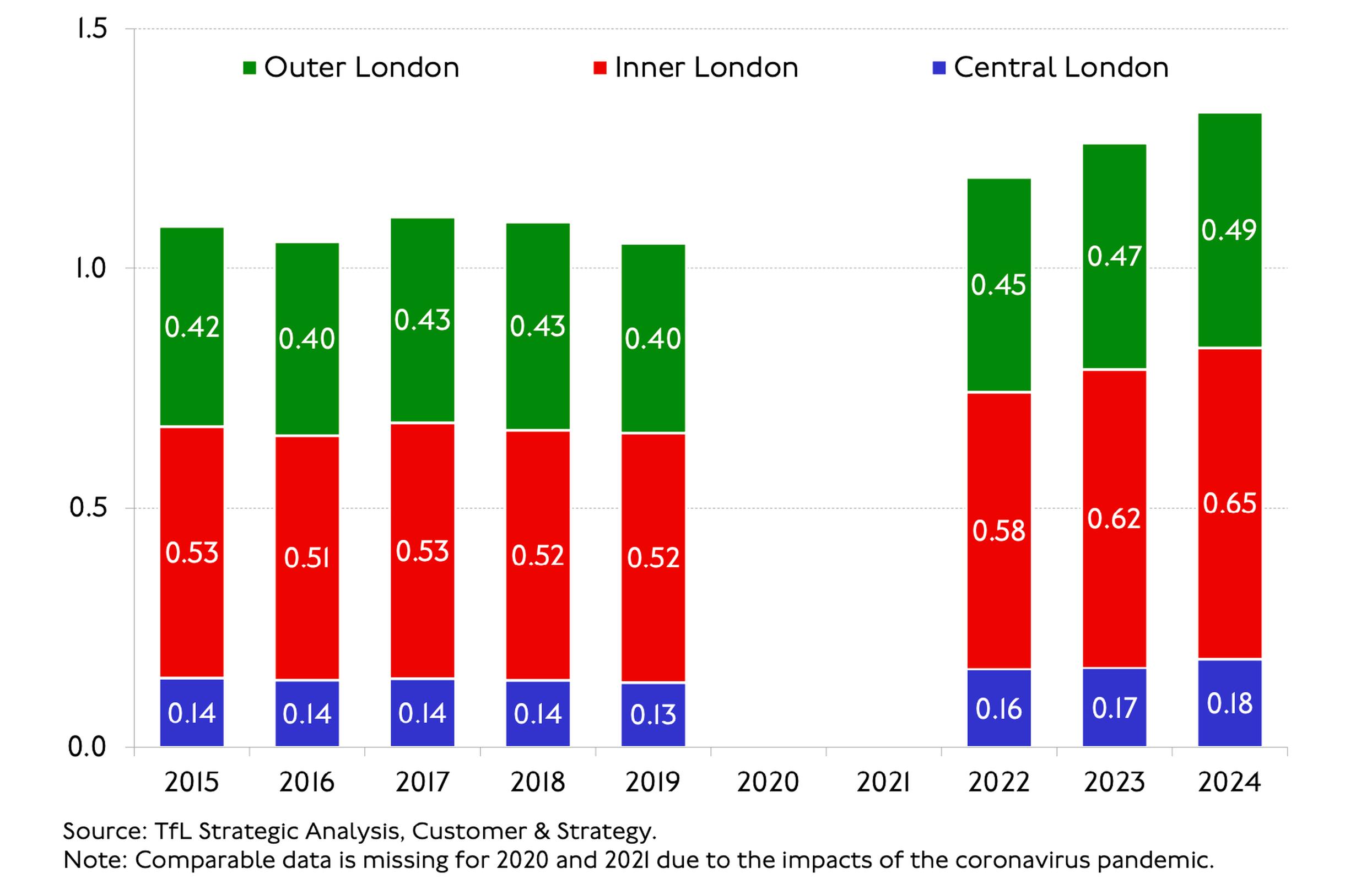 Daily cycle stages (in millions) in London by area, seven day-week average, 2015-2024