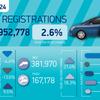 Record market share for EVs but weak private demand frustrates ambition