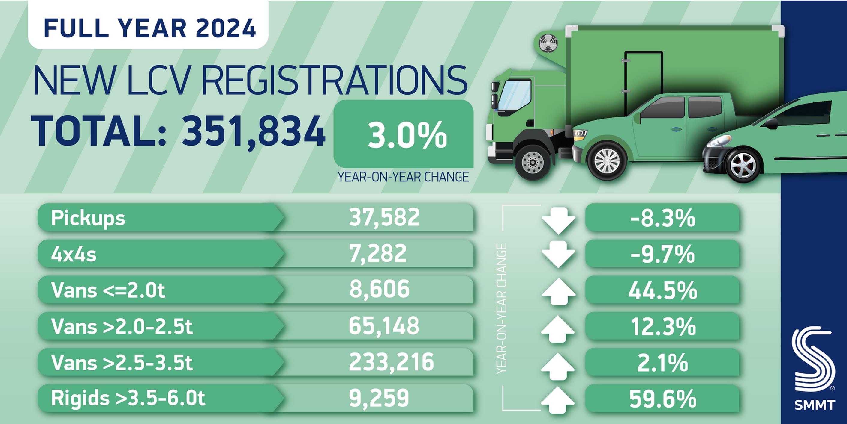 Electric van demand static in 2024 despite biggest overall market in three years