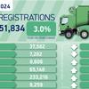 Electric van demand static in 2024 despite biggest overall market in three years