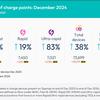 Record growth in ultra-rapid chargers and charging hubs