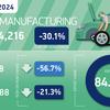 Car manufacturing down in November