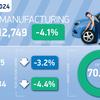 Commercial vehicle output dipped in November