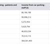 Parking at hospitals costs £1bn over past six years, LibDem analysis finds