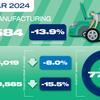 Vehicle production dips amid EV transformation and market pressures