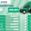 Electric van deliveries up 12.4%