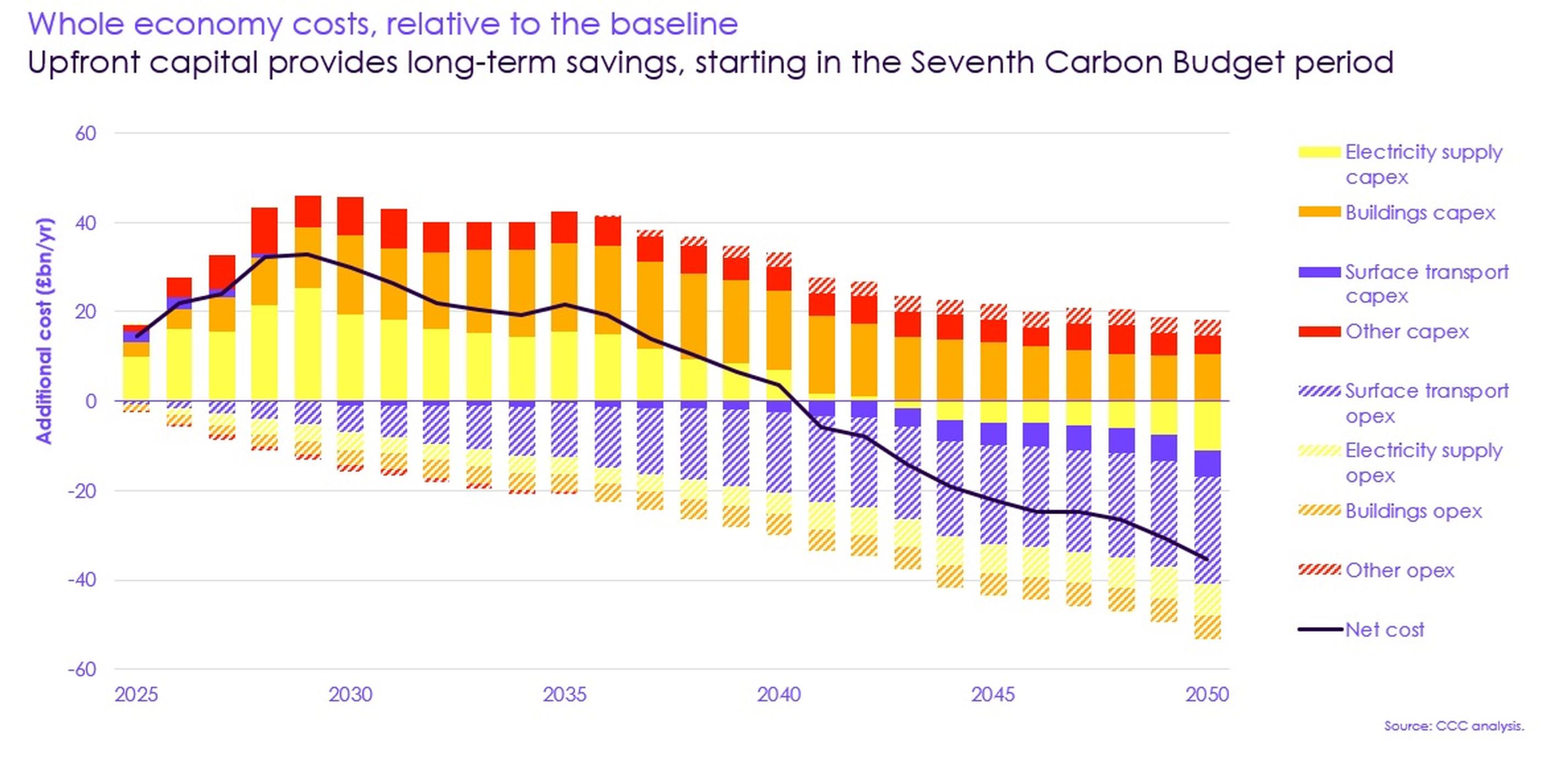 Climate Change Committee: Ending the fossil fuel age can deliver a secure and prosperous future