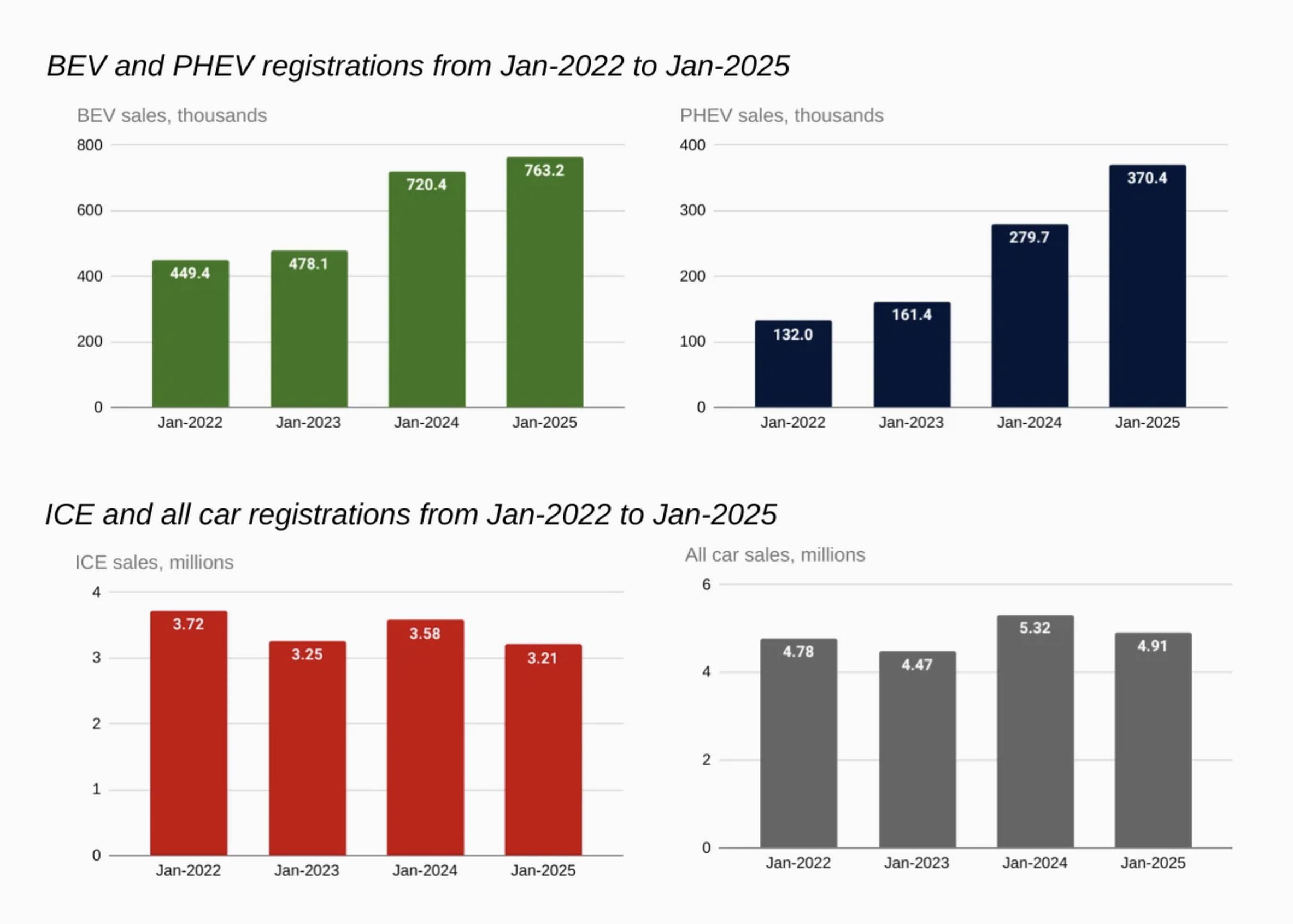 EV sales reach record high in January as petrol and diesel decline