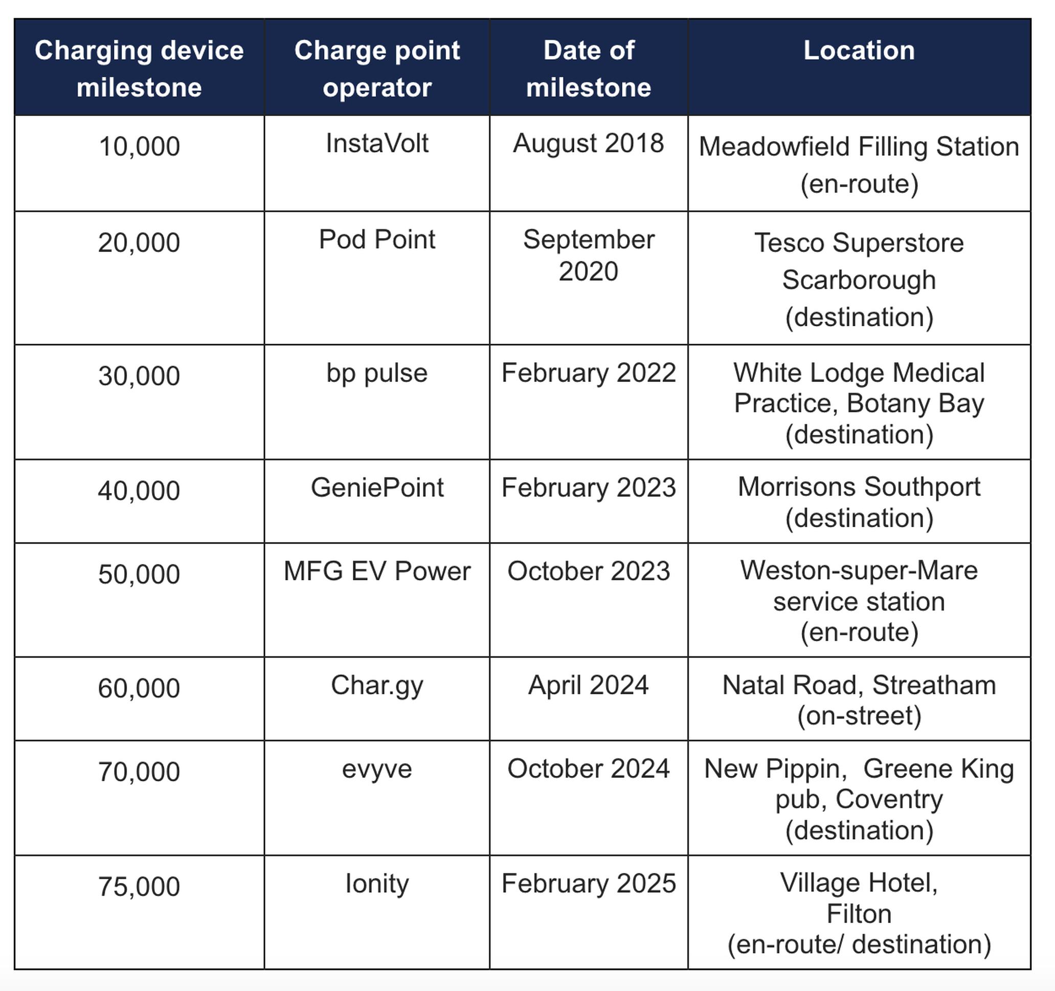 UK hits 75,000 electric car chargepoint milestone