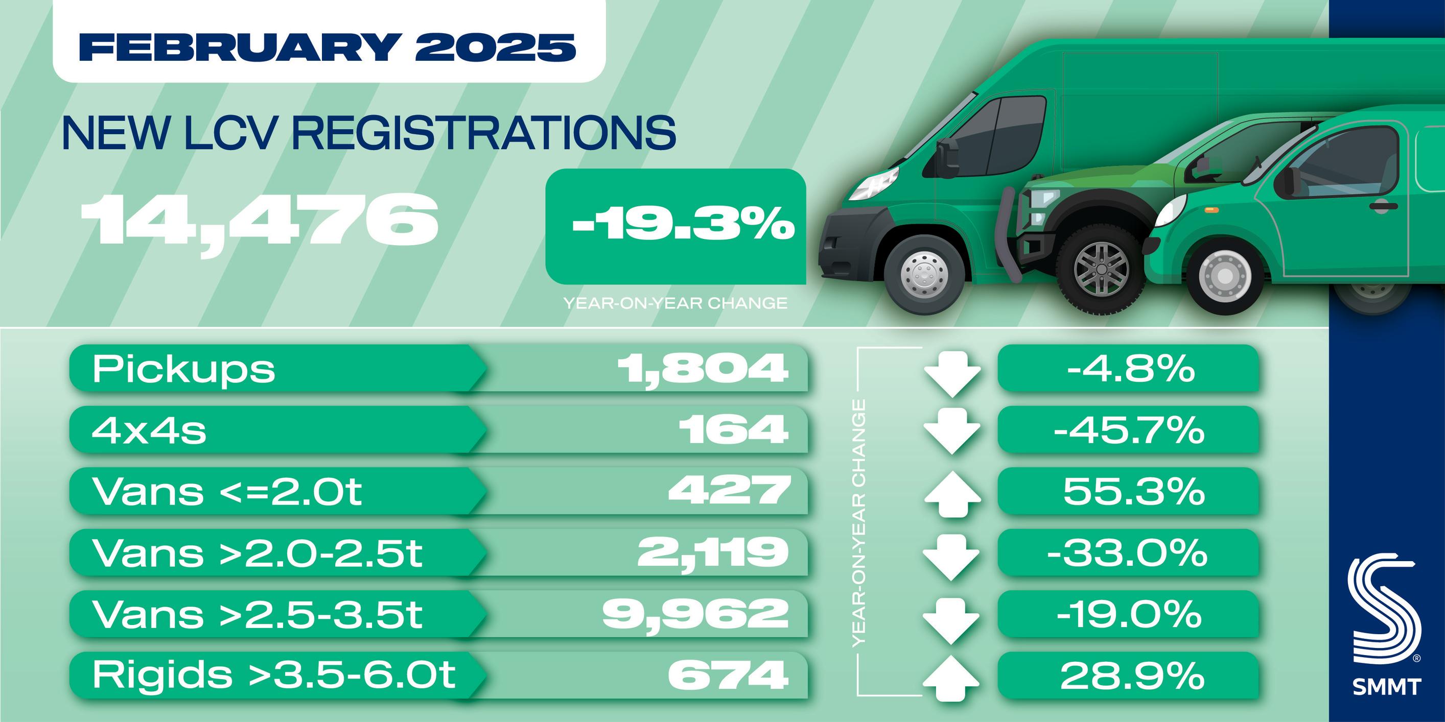 Electric vans up as overall market contracts in February