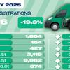 Electric vans up as overall market contracts in February