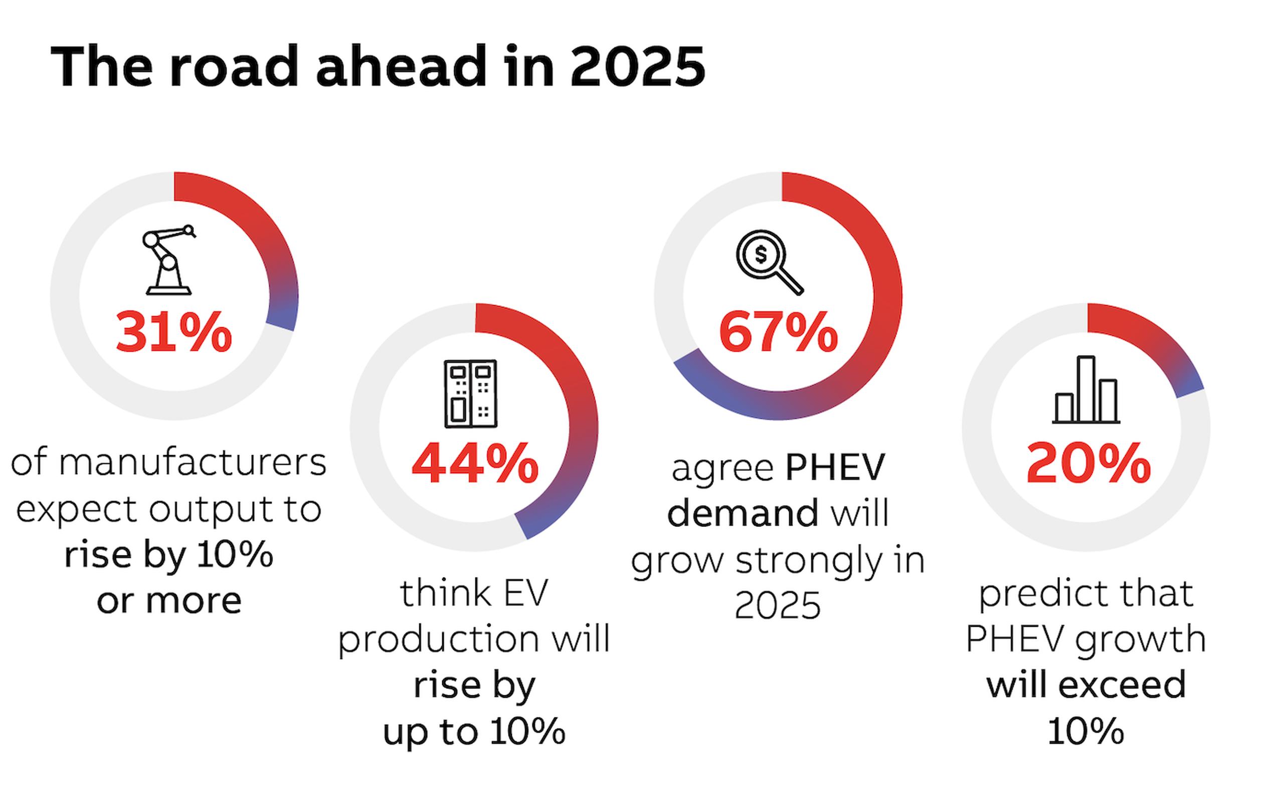 Automotive manufacturers feel optimistic about electric vehicles