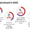 Automotive manufacturers feel optimistic about electric vehicles