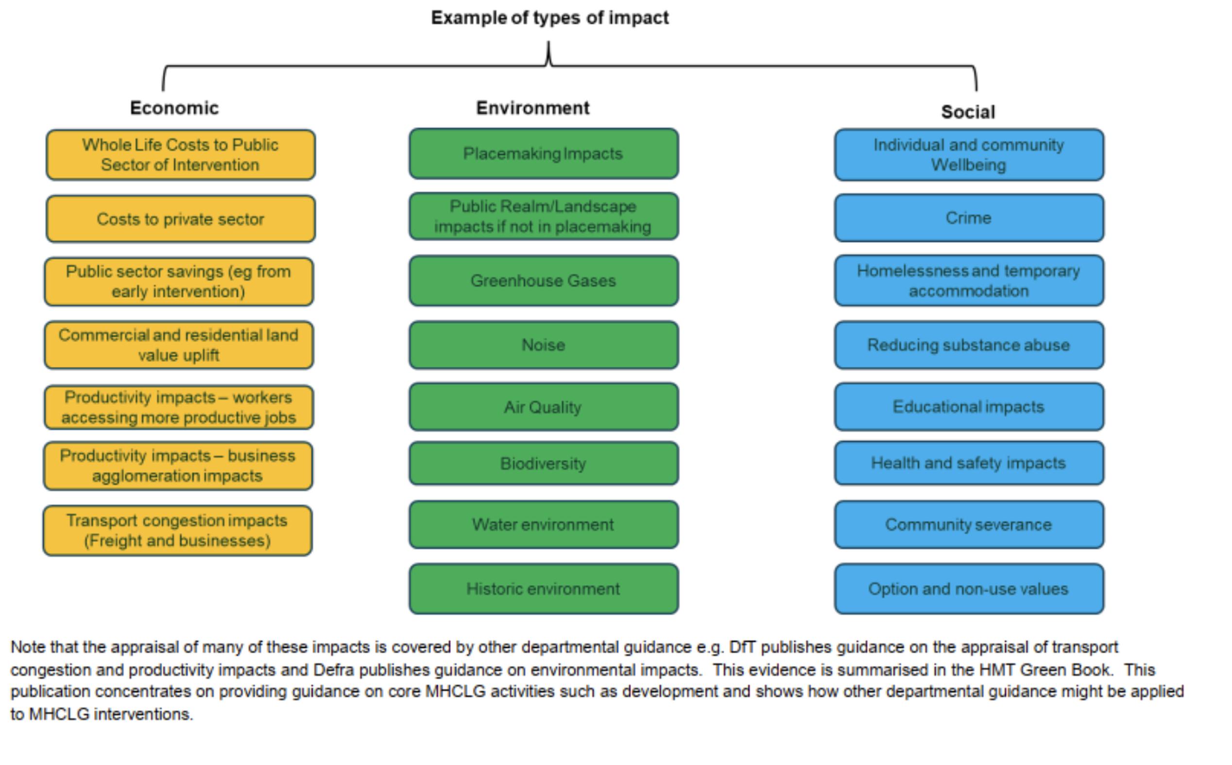 How MHCLG presents the different types of impacts in appraisal