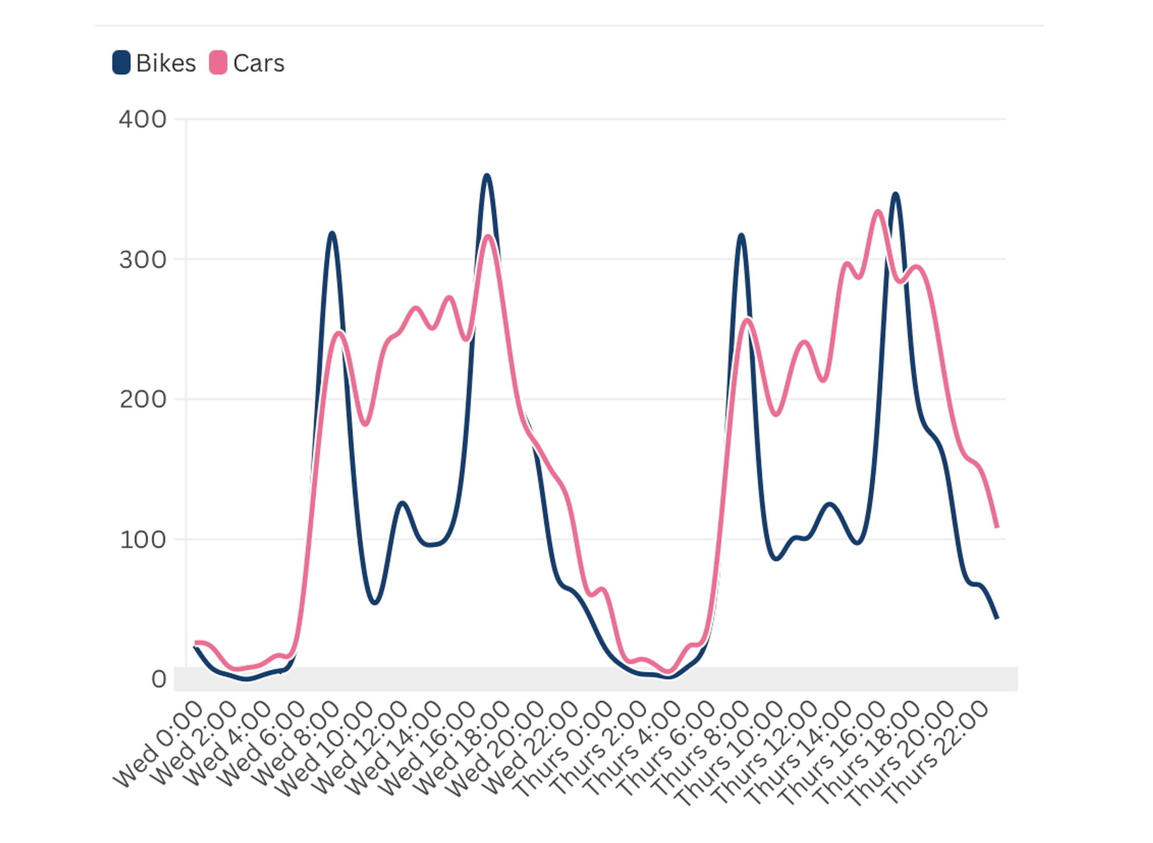 Counts of cars and bikes on Glasgow’s South City Way route, on Victoria Road in Govanhill, over the 48-hour traffic survey period